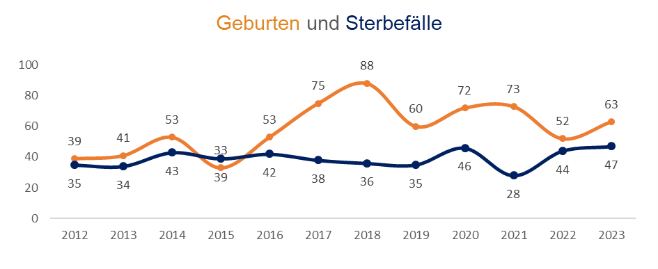 Diagramm: Geburten und Sterbefälle im Stadtbezirk 09 - Mailing in Ingolstadt